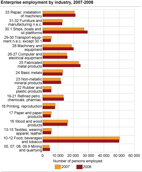Enterprise employment by industry, 2007-2008