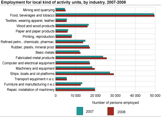 Employment for local kind of activity units, by industry. 2007-2008