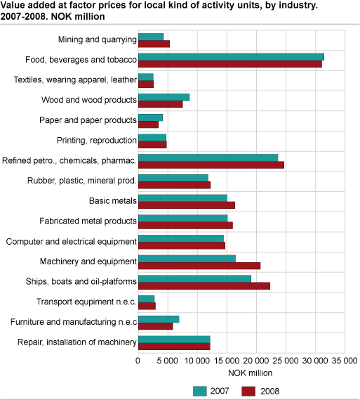 Value added at factor prices for local kind of activity units, by industry 2007-2008