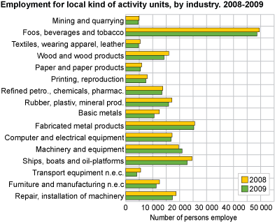 Employment for local kind of activity units, by industry. 2008-2009