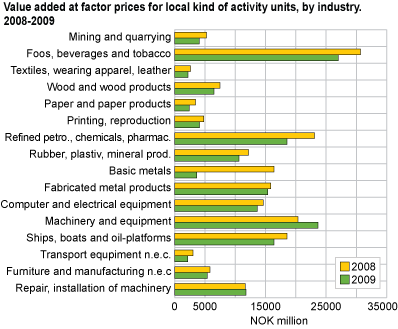 Value added at factor prices for local kind of activity units, by industry 2008-2009