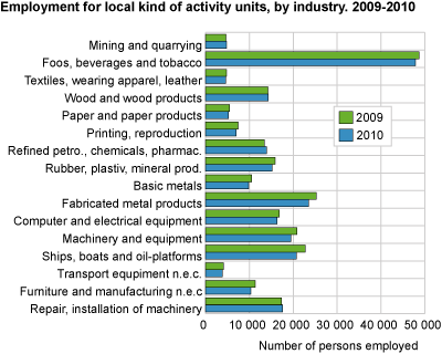 Employment for local kind-of-activity units, by industry. 2009-2010
