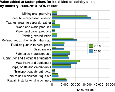 Value added at factor prices for local kind-of-activity units, by industry 2009-2010