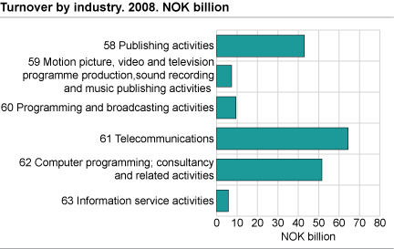 Turnover by industry. 2008. NOK billion