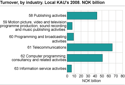 Turnover by industry. Local KAUs 2008. Billion NOK