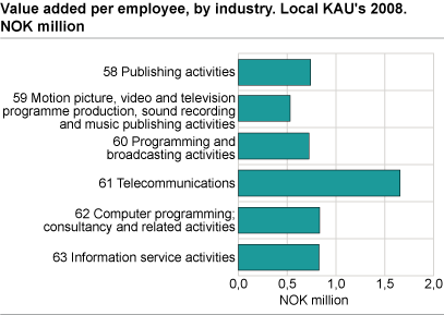 Value added per employee by industry. Local KAUs 2008. Million NOK