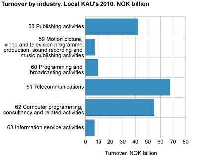 Turnover by industry. 2010. Local KAUs 2010. NOK billion