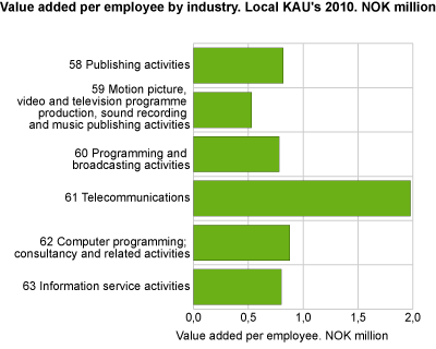 Value added per worker, by industry. Local KAUs 2010. NOK million 