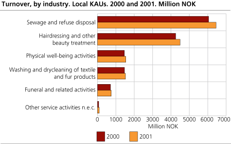 Turnover, by  industry. Local KAUs.2000 and 2001. Million NOK.