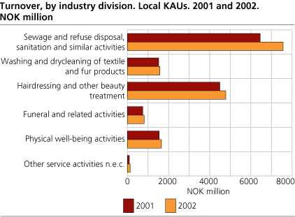 Turnover, by industry division. Local KAUs. 2001 and 2002. Million NOK