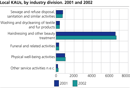 Local KAUs, by industry division. 2001 and 2002