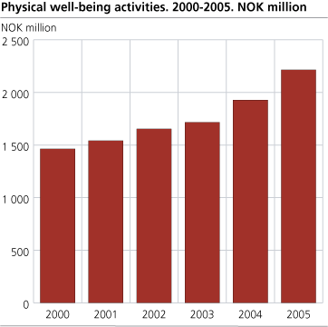 93.04 [skal dette nummeret stå her?]. Physical well-being activities