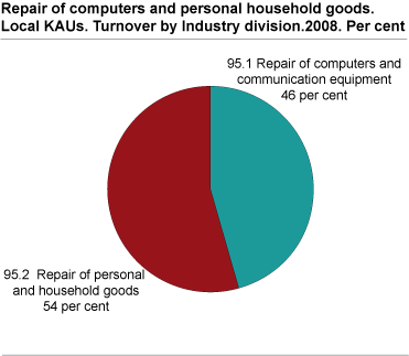 Repair of computers and personal household goods. Local KAUs. Turnover divided by industry division. Per cent