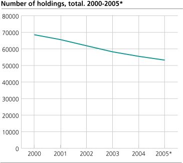 Number of holdings, total. 200-2005*