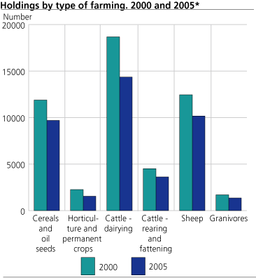 Holdings by type of farming. 2000 and 2005*