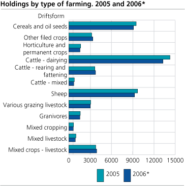 Holdings by type of farming. 2005 and 2006*