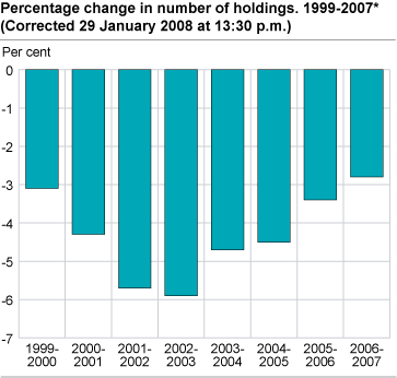 Percentage change in number of holdings, 1999-2007*