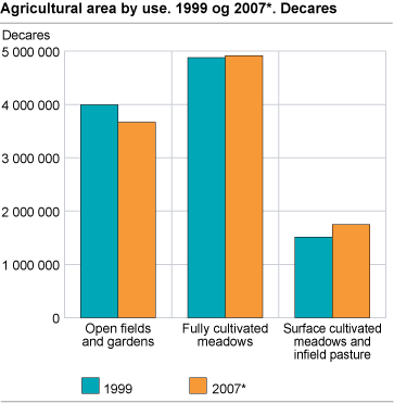 Agricultural area by use. 1999 and 2007*. Decares