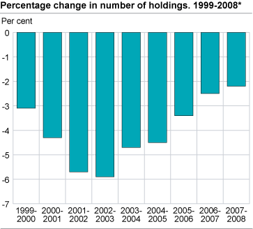 Percentage change in number of holdings. 1999-2008 