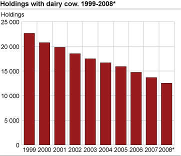 Holdings with dairy cow. 1999-2008 