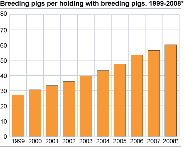 Average size of herds with pigs for breeding, 1999-2008