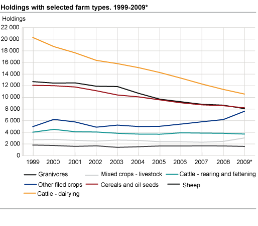 Holdings with selected farm types. 1999-2009* 