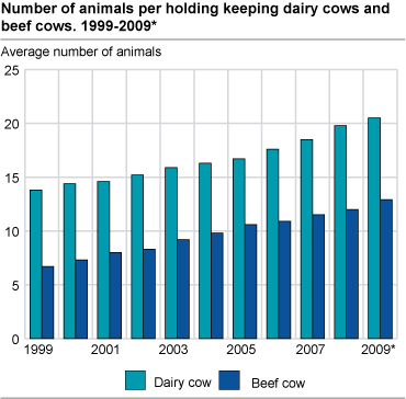 Number of animals per holding keeping dairy cows and beef cows. 1999-2009*