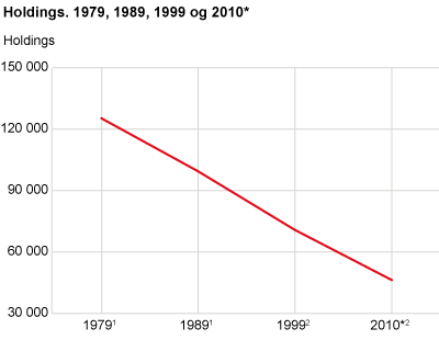 Holdings. 1979, 1989, 1999 and 2010*