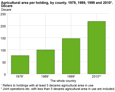 Agricultural area per holding. Decares.  1979, 1989, 1999 and 2010*