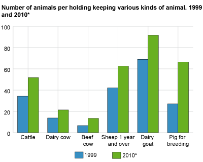 Number of animals keeping various kinds of animal. 1999 and 2010* 