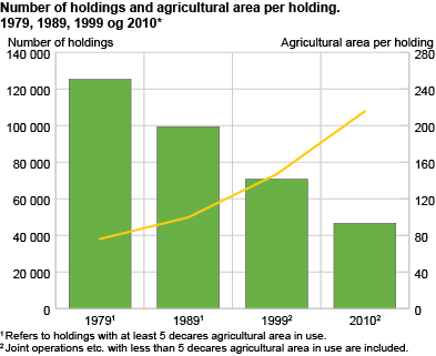 Number of holdings and agricultural area per holding. 1979, 1989, 1999 and 2010