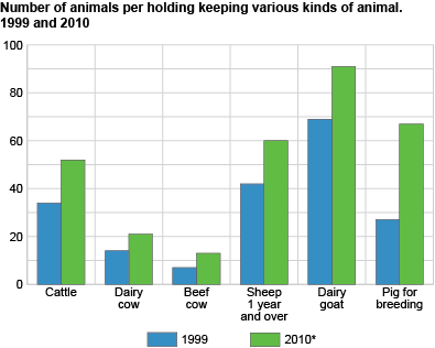 Number of holdings keeping various kinds of animal. 1999 and 2010