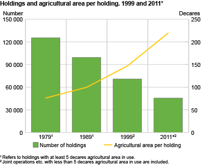 Holdings and agricultural area per holding. 1999 and 2011*