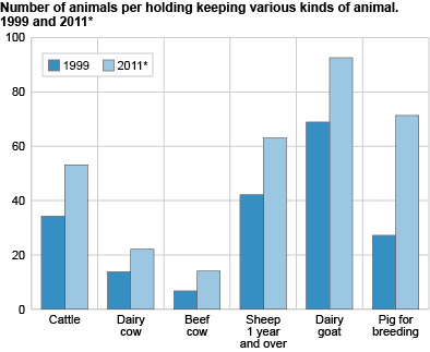Number of animals keeping various kinds of animal. 1999 and 2010* 