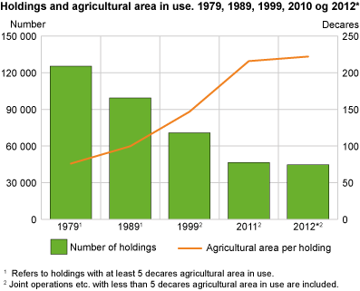 Holdings and agricultural area per holding. 1979, 1989, 1999, 2010 and 2012*