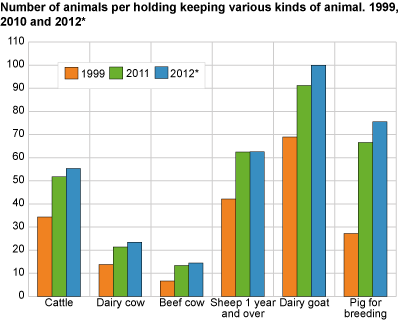 Number of animals per holding keeping various kinds of animal. 1999, 2010 and 2012* 