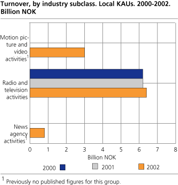 Turnover, by industry subclass. Local KAUs. 2000-2002. Billion NOK