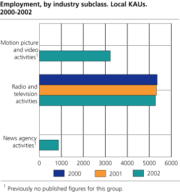 Employment, by industry subclass. Local KAUs. 2000-2002