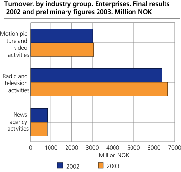 Turnover, by industry group. Enterprises. Final results 2002 and preliminary figures 2003. Million NOK