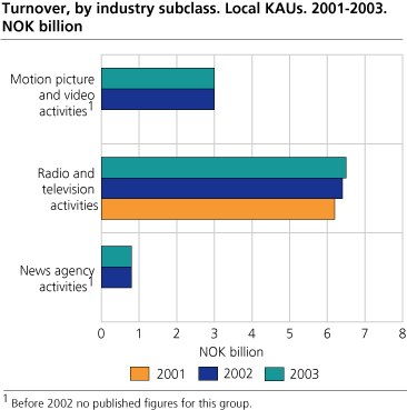Turnover, by industry subclass. Local KAUs. 2001-2003. Billion NOK