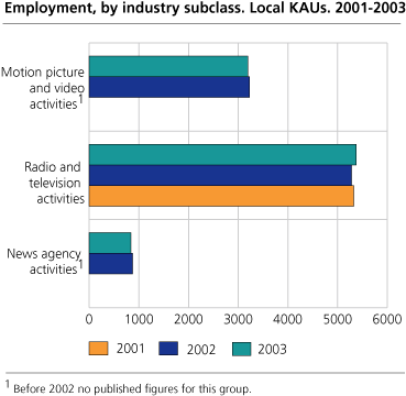 Employment, by industry subclass. Local KAUs. 2001-2003