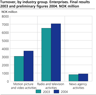 Turnover, by industry group. Enterprises. Final results 2003 and preliminary figures 2004. NOK million