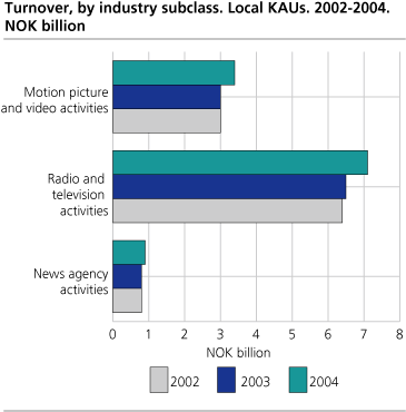 Turnover by industry subclass. Local KAUs. 2002-2004. NOK billion 