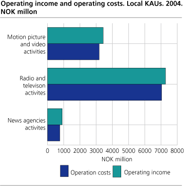 Operating income and operating costs. Local KAUs. 2004. NOK million