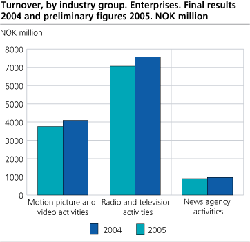 Turnover, by industry group. Enterprises. Final results 2004 and preliminary figures 2005. NOK million