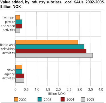 Value added, by industry subclass. Local KAUs. 2002-2005. NOK billion