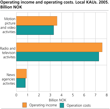 Operating income and operating costs. Local KAUs. 2005. NOK billion