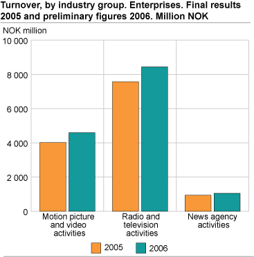 Turnover, by industry group. Enterprises. Final results 2005 and preliminary figures 2006. NOK million