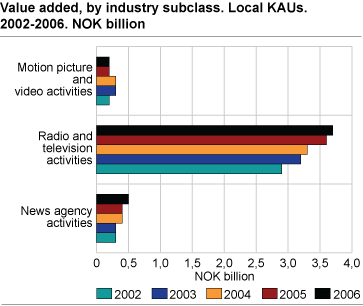 Value added, by industry subclass. Local KAUs. 2002-2006. NOK billion