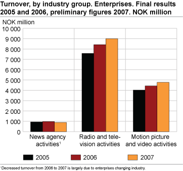 Turnover, by industry group. Enterprises. Final results 2005 and 2006, preliminary figures 2007. Million NOK